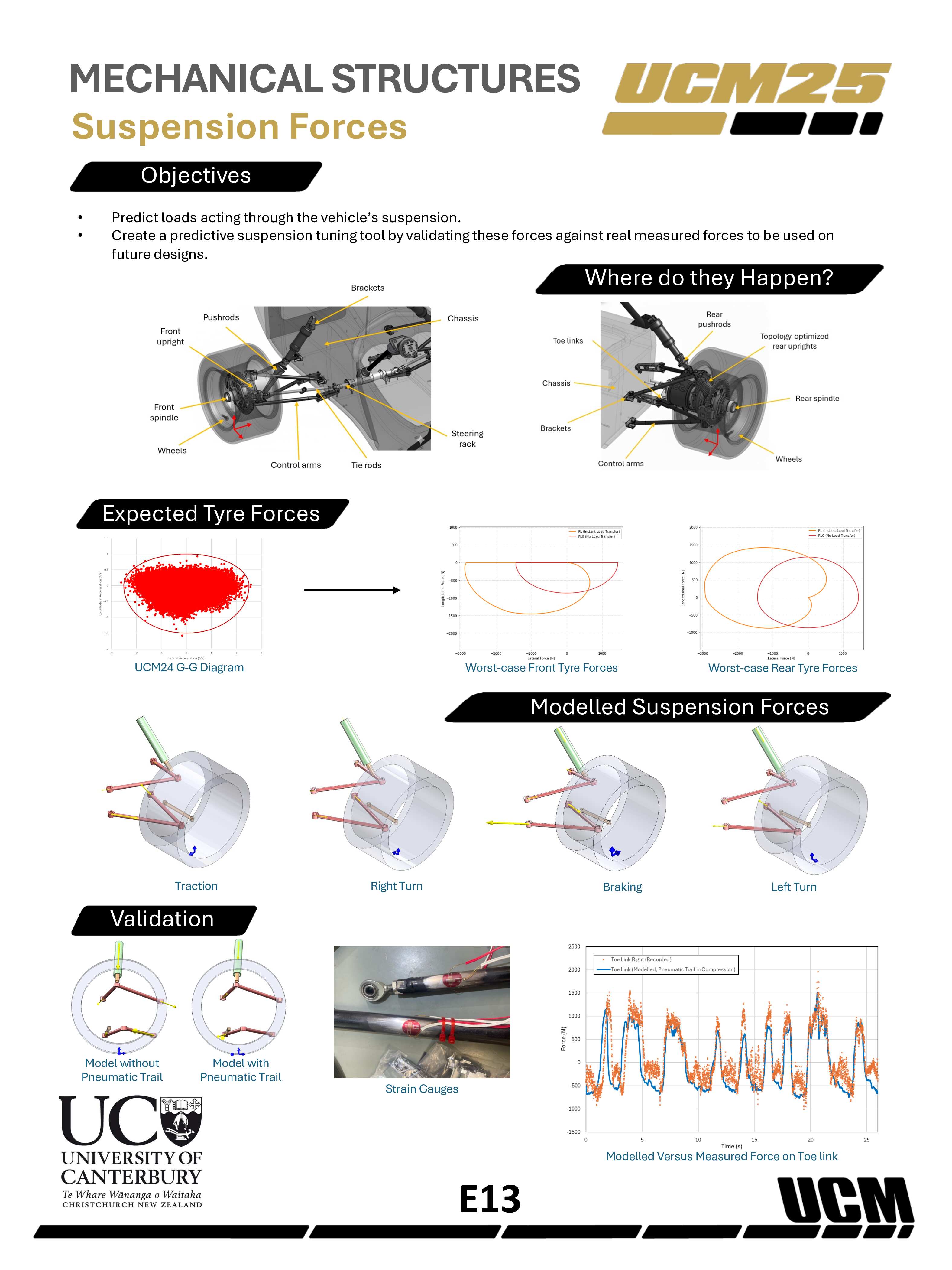 UCM25 suspension forces poster